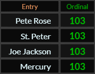 Pete Rose, St Peter, Joe Jackson, and Mercury all = 103