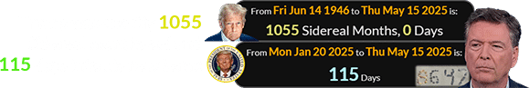 Trump was exactly 1055 Sidereal months old and 115 days into his new term: