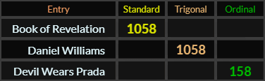 Book of Revelation and Daniel Williams both = 1058, Devil Wears Prada = 158