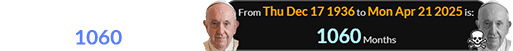 Pope Francis lived for just over 1060 months: