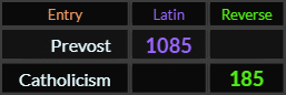 Prevost = 1085 and Catholicism = 185