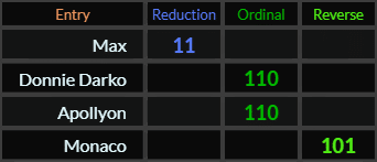 Max = 11, Donnie Darko and Apollyon = 110, Monaco = 101