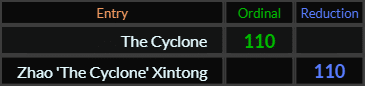 The Cyclone and Zhao The Cyclone Xintong both = 110