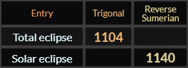 "Total eclipse" = 1104 (Trigonal) and "Solar eclipse" = 1140 (Reverse Sumerian)