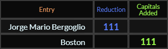 Jorge Mario Bergoglio and Boston both = 111