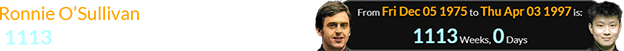 Ronnie O’Sullivan was a span of exactly 1113 weeks old when Zhao was born: