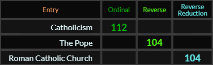 Catholicism = 112, the Pope and Roman Catholic Church both = 104