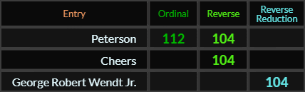 Peterson = 112 and 104, Cheers and George Robert Wendt Jr both = 104