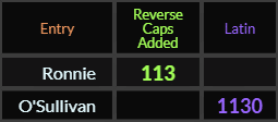 Ronnie = 113 Reverse Caps and O'Sullivan = 1130 Latin