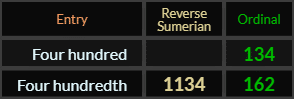 Four hundred = 134 and Four hundredth = 1134 and 162