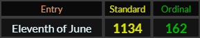 Eleventh of June = 1134 and 162