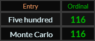 Five hundred and Monte Carlo both = 116 Ordinal