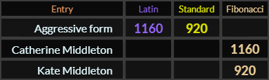 Aggressive form = 1160 and 920 and in Fibonacci, Catherine Middleton = 1160 and Kate Middleton = 920