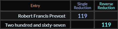 Robert Francis Prevost and Two hundred and sixty seven both = 119