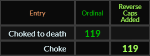Choked to death and Choke both = 119