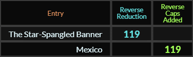 The Star Spangled Banner and Mexico both = 119