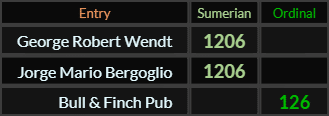 George Robert Wendt and Jorge Mario Bergoglio both = 1206 Sumerian, Bull Finch Pub = 126 Ordinal