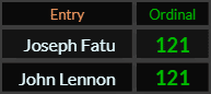 Joseph Fatu and John Lennon both = 121 Ordinal