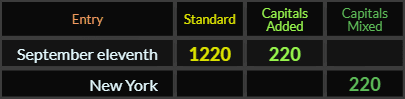 September eleventh = 1220 and 220, New York = 220 Caps Mixed