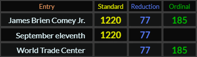 James Brien Comey Jr = 1220, 77, and 185, September eleventh = 1220 and 77, World Trade Center = 77 and 185