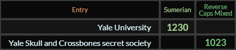 Yale University = 1230, Yale Skull and Crossbones secret society = 1023