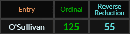 O'Sullivan = 125 and 55