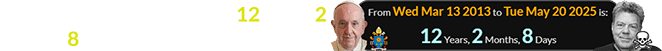 May 20th was a span of 12 years, 2 months, 8 days after Francis was elected: