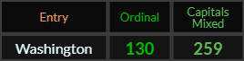 Washington = 130 and 259 Caps