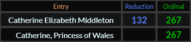 Catherine Elizabeth Middleton = 132 and 267, Catherine Princess of Wales = 267