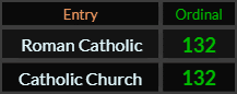 Roman Catholic and Catholic Church both = 132 Ordinal