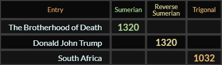 The Brotherhood of Death and Donald John Trump both = 1320 Sumerian, "South Africa" = 1032 (Trigonal)