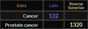 Cancer = 132 Latin and Prostate cancer = 1320 Reverse Sumerian
