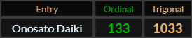 Onosato Daiki = 133 Ordinal and 1033 Trigonal