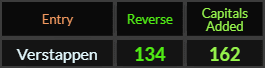 Verstappen = 134 and 162