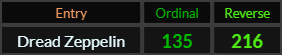 Dread Zeppelin = 135 and 216