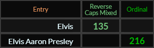 Elvis = 135 and Elvis Aaron Presley = 216