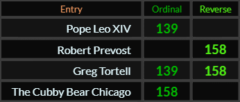 Pope Leo XIV = 139, Robert Prevost = 158, Greg Tortell = 139 and 158, The Cubby Bear Chicago = 158