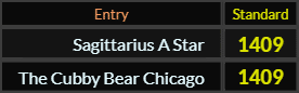 Sagittarius A Star and The Cubby Bear Chicago both = 1409 Standard
