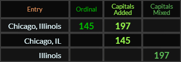 Chicago Illinois = 145 and 197, "Chicago IL" = 145 (Capitals Added) and "Illinois" = 197 (Capitals Mixed)