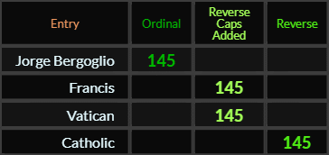 Jorge Bergoglio, Francis, Catholic, and Vatican all = 145