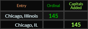 Chicago Illinois and Chicago IL both = 145