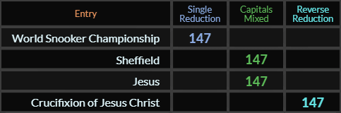 World Snooker Championship, Sheffield, Jesus and Crucifixion of Jesus Christ all = 147