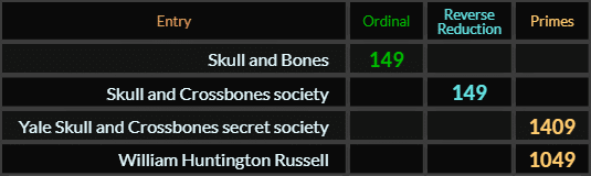 Skull and Bones = 149, Skull and Crossbones society = 149, Yale Skull and Crossbones secret society = 1409 Primes, William Huntington Russell = 1049 Primes