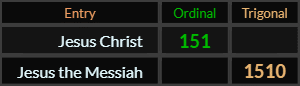 "Jesus Christ" = 151 (Ordinal) and "Jesus the Messiah" = 1510 (Trigonal)