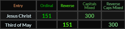 Jesus Christ and Third of May both = 151 and 300