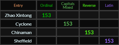 Zhao Xintong, Cyclone, Chinaman, and Sheffield all = 153
