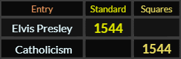 "Elvis Presley" = 1544 (Standard) and "Catholicism" = 1544 (Squares)