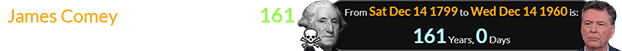 James Comey was born exactly 161 years after George Washington died: