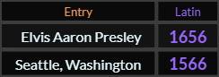In Latin, Elvis Aaron Presley = 1656 and Seattle Washington = 1566