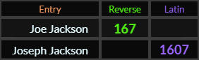 Joe Jackson = 167 and Joseph Jackson = 1067